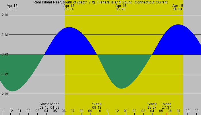 Tide graph for Ram Island Reef, south of (depth 7 ft), Fishers Island Sound, Connecticut Current