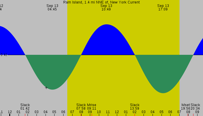 Tide graph for Ram Island, 1.4 mi NNE of, New York Current