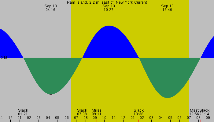 Tide graph for Ram Island, 2.2 mi east of, New York Current