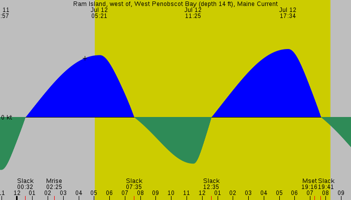 Tide graph for Ram Island, west of, West Penobscot Bay (depth 14 ft), Maine Current