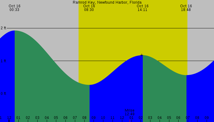 Tide graph for Ramrod Key, Newfound Harbor, Florida
