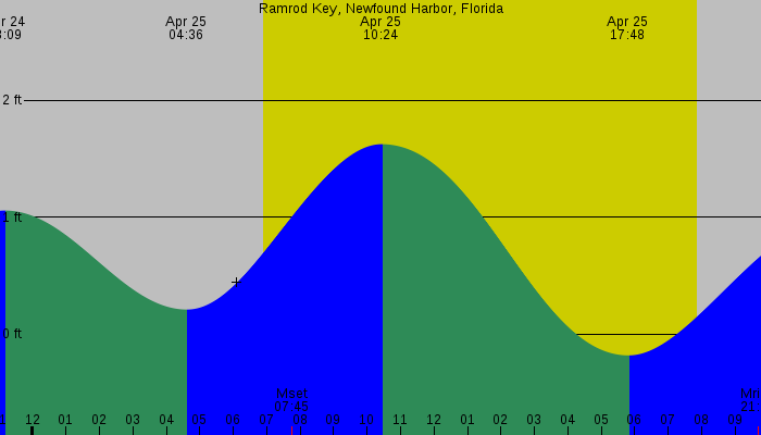 Tide graph for Ramrod Key, Newfound Harbor, Florida