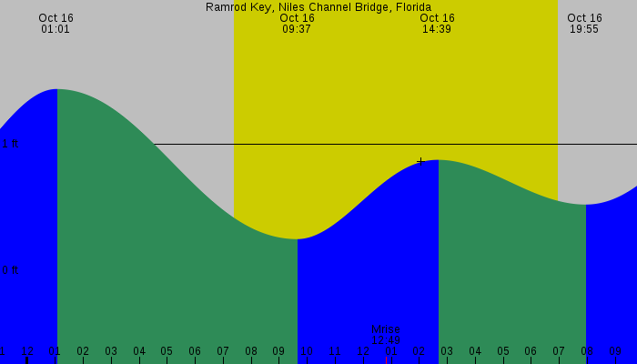 Tide graph for Ramrod Key, Niles Channel Bridge, Florida