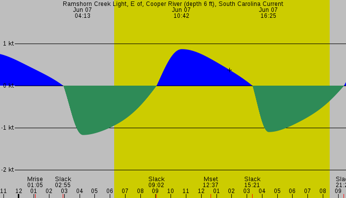 Tide graph for Ramshorn Creek Light, E of, Cooper River (depth 6 ft), South Carolina Current