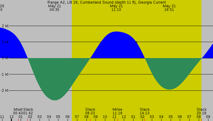 Tide graph for Range A2, LB 29, Cumberland Sound (depth 11 ft), Georgia Current