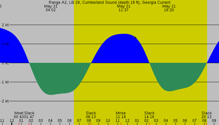 Tide graph for Range A2, LB 29, Cumberland Sound (depth 18 ft), Georgia Current