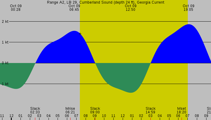 Tide graph for Range A2, LB 29, Cumberland Sound (depth 24 ft), Georgia Current