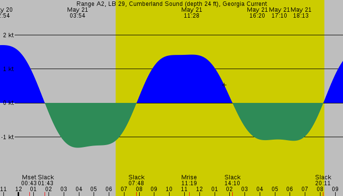Tide graph for Range A2, LB 29, Cumberland Sound (depth 24 ft), Georgia Current
