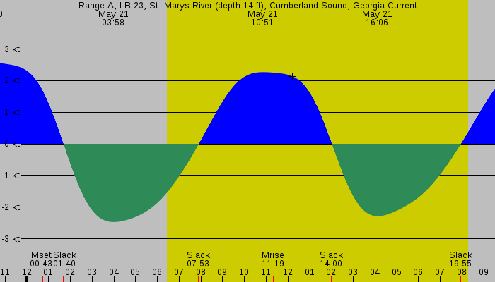 Tide graph for Range A, LB 23, St. Marys River (depth 14 ft), Cumberland Sound, Georgia Current
