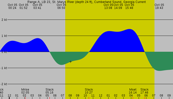Tide graph for Range A, LB 23, St. Marys River (depth 24 ft), Cumberland Sound, Georgia Current
