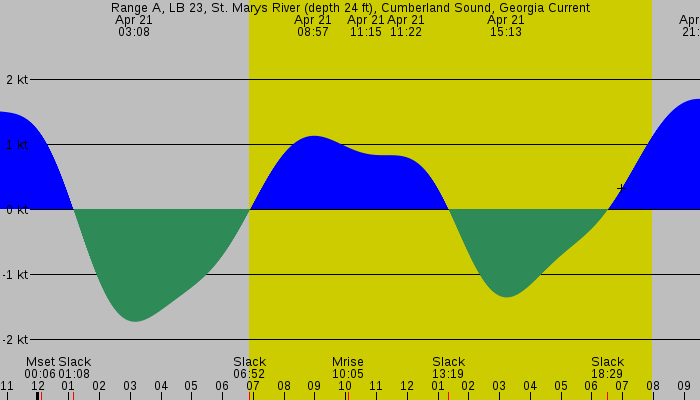 Tide graph for Range A, LB 23, St. Marys River (depth 24 ft), Cumberland Sound, Georgia Current