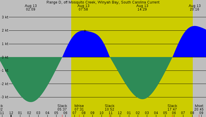 Tide graph for Range D, off Mosquito Creek, Winyah Bay, South Carolina Current