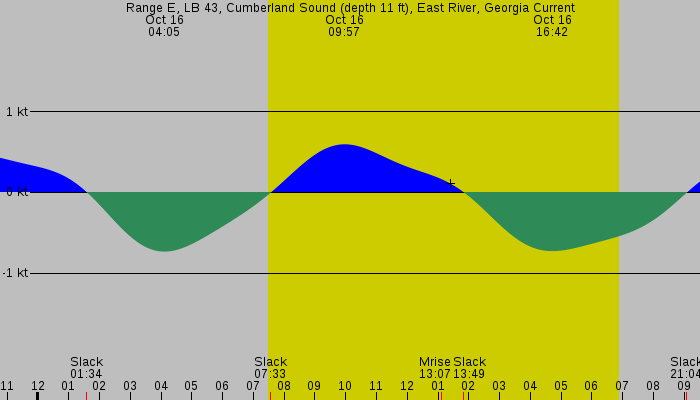 Tide graph for Range E, LB 43, Cumberland Sound (depth 11 ft), East River, Georgia Current