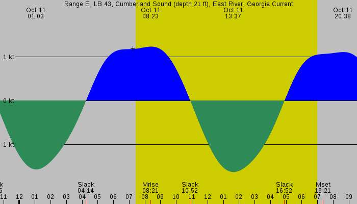 Tide graph for Range E, LB 43, Cumberland Sound (depth 21 ft), East River, Georgia Current