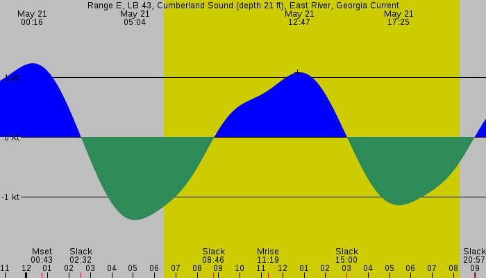 Tide graph for Range E, LB 43, Cumberland Sound (depth 21 ft), East River, Georgia Current