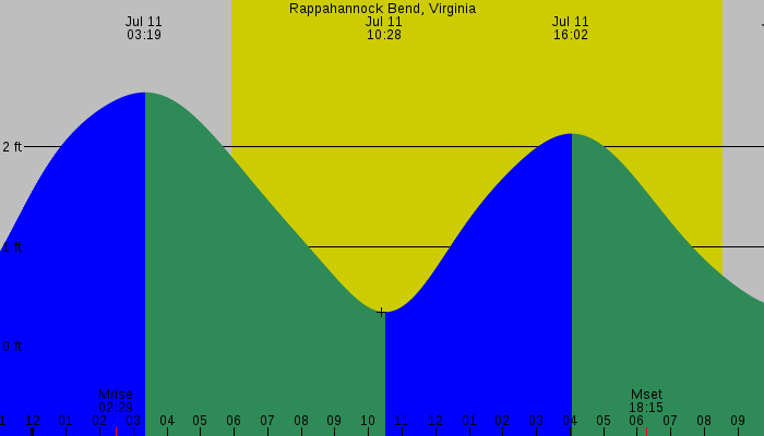 Tide graph for Rappahannock Bend, Virginia