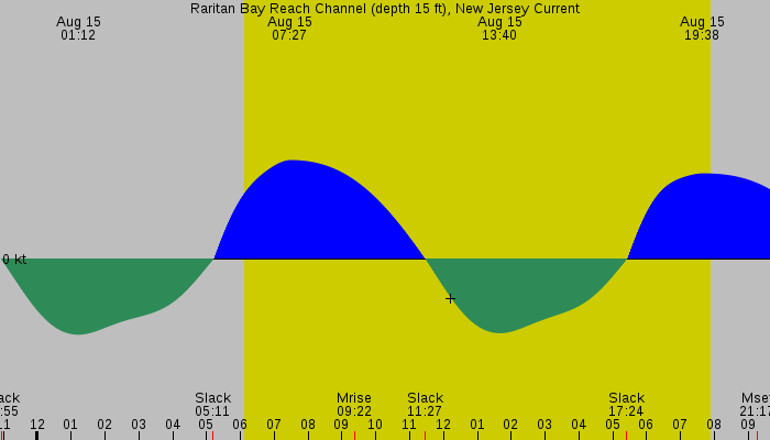 Tide graph for Raritan Bay Reach Channel (depth 15 ft), New Jersey Current