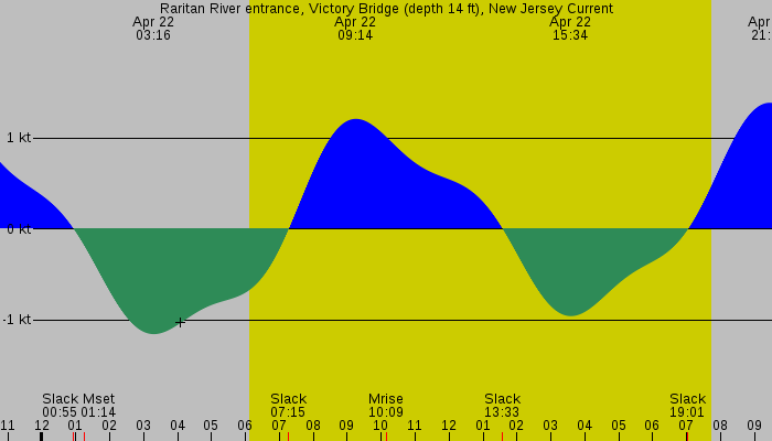 Tide graph for Raritan River entrance, Victory Bridge (depth 14 ft), New Jersey Current