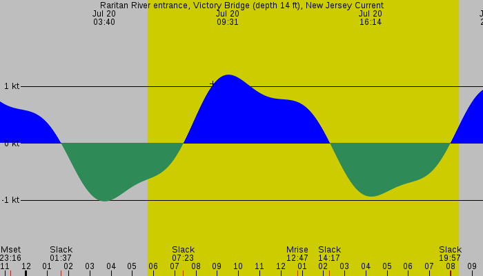 Tide graph for Raritan River entrance, Victory Bridge (depth 14 ft), New Jersey Current