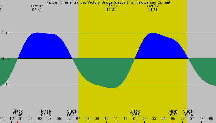 Tide graph for Raritan River entrance, Victory Bridge (depth 3 ft), New Jersey Current