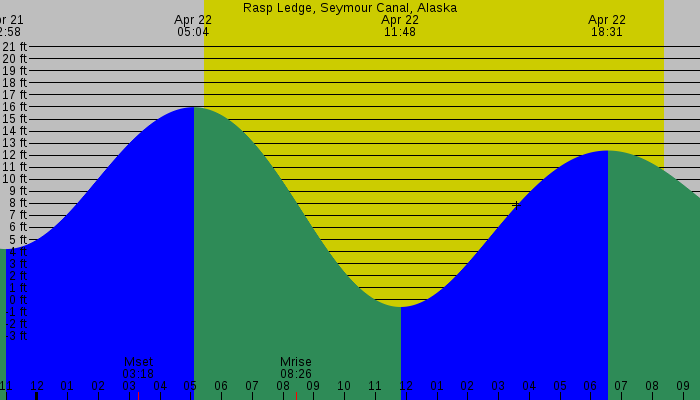 Tide graph for Rasp Ledge, Seymour Canal, Alaska