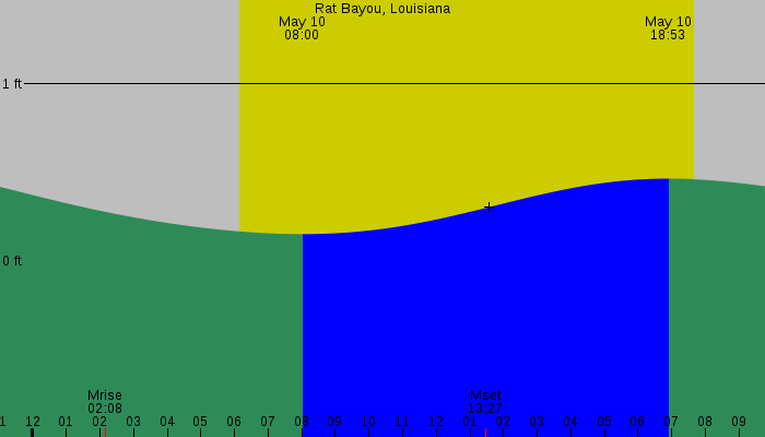 Tide graph for Rat Bayou, Louisiana
