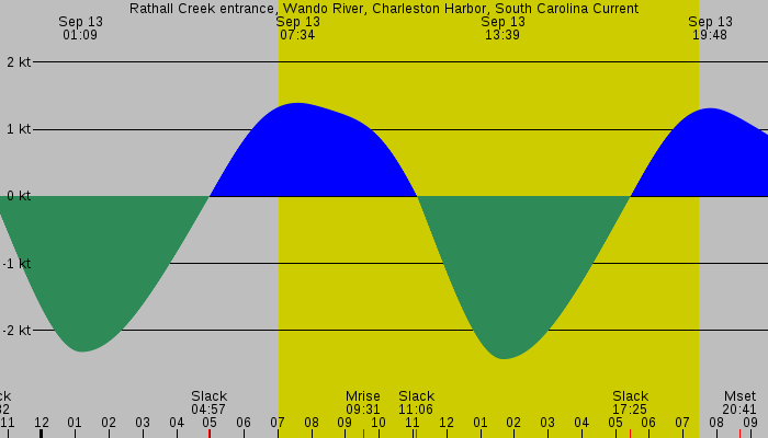 Tide graph for Rathall Creek entrance, Wando River, Charleston Harbor, South Carolina Current