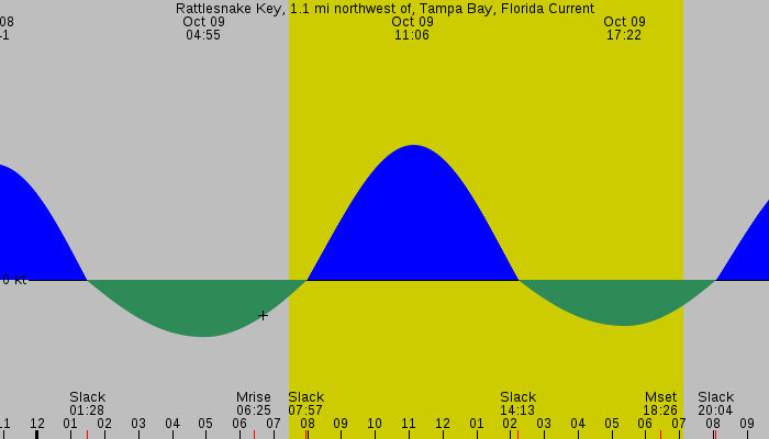 Tide graph for Rattlesnake Key, 1.1 mi northwest of, Tampa Bay, Florida Current
