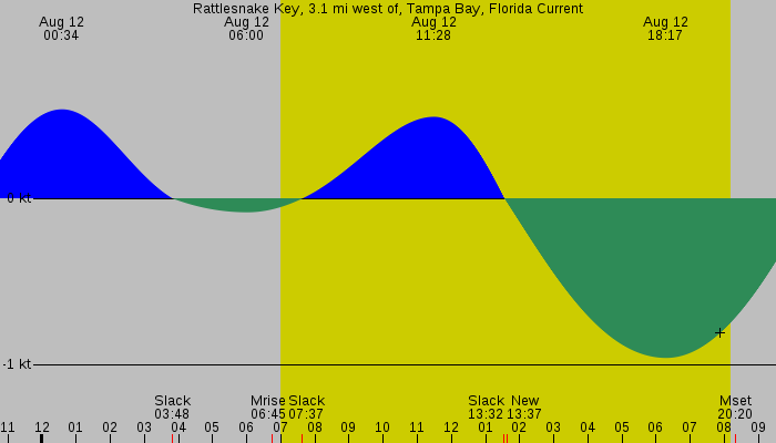 Tide graph for Rattlesnake Key, 3.1 mi west of, Tampa Bay, Florida Current