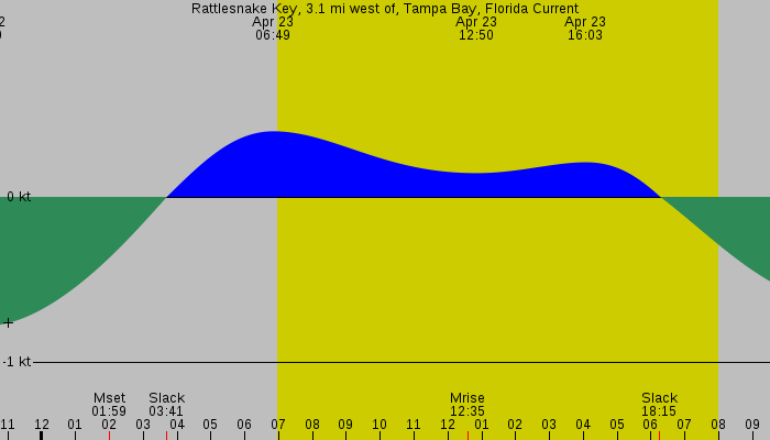 Tide graph for Rattlesnake Key, 3.1 mi west of, Tampa Bay, Florida Current