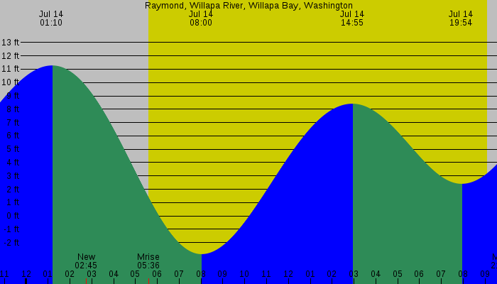 Tide graph for Raymond, Willapa River, Willapa Bay, Washington