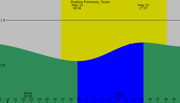 Tide graph for Realitos Peninsula, Texas
