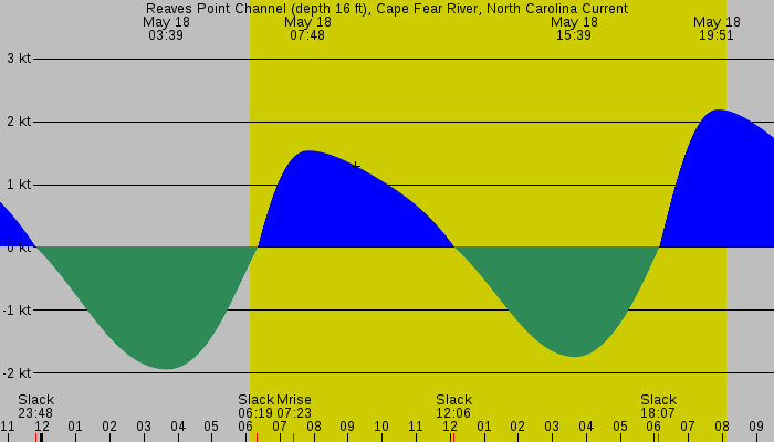 Tide graph for Reaves Point Channel (depth 16 ft), Cape Fear River, North Carolina Current