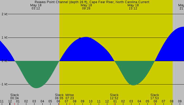 Tide graph for Reaves Point Channel (depth 26 ft), Cape Fear River, North Carolina Current