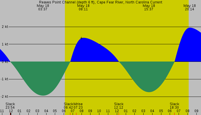 Tide graph for Reaves Point Channel (depth 6 ft), Cape Fear River, North Carolina Current