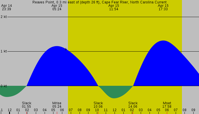 Tide graph for Reaves Point, 0.3 mi east of (depth 26 ft), Cape Fear River, North Carolina Current