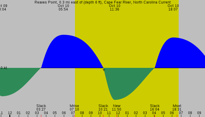 Tide graph for Reaves Point, 0.3 mi east of (depth 6 ft), Cape Fear River, North Carolina Current
