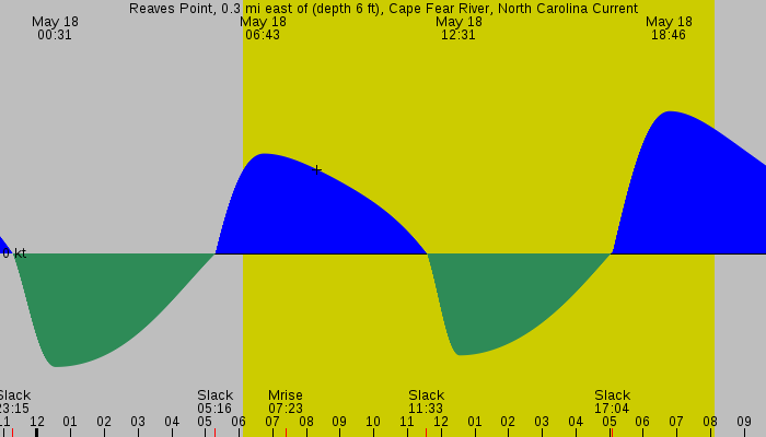 Tide graph for Reaves Point, 0.3 mi east of (depth 6 ft), Cape Fear River, North Carolina Current