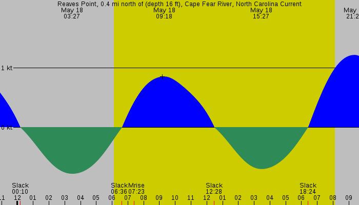 Tide graph for Reaves Point, 0.4 mi north of (depth 16 ft), Cape Fear River, North Carolina Current