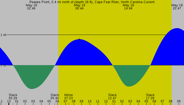 Tide graph for Reaves Point, 0.4 mi north of (depth 26 ft), Cape Fear River, North Carolina Current