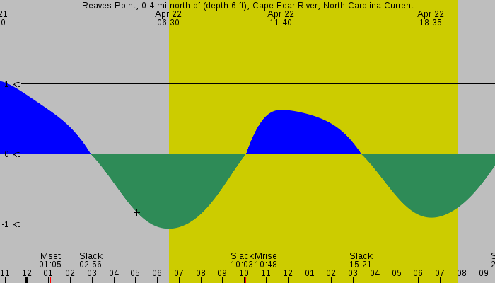 Tide graph for Reaves Point, 0.4 mi north of (depth 6 ft), Cape Fear River, North Carolina Current