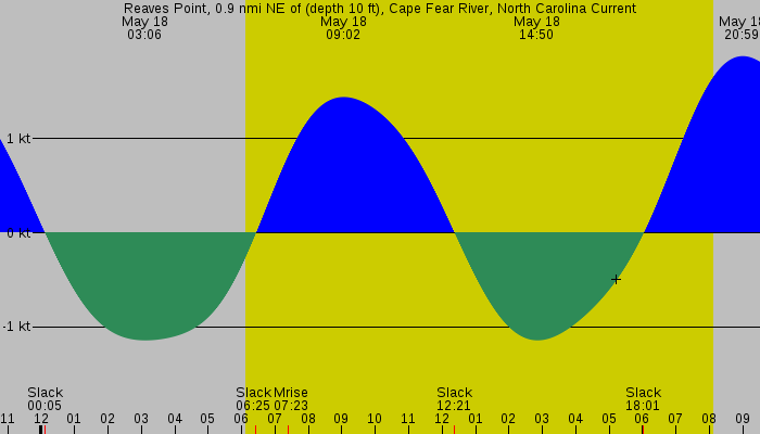 Tide graph for Reaves Point, 0.9 nmi NE of (depth 10 ft), Cape Fear River, North Carolina Current