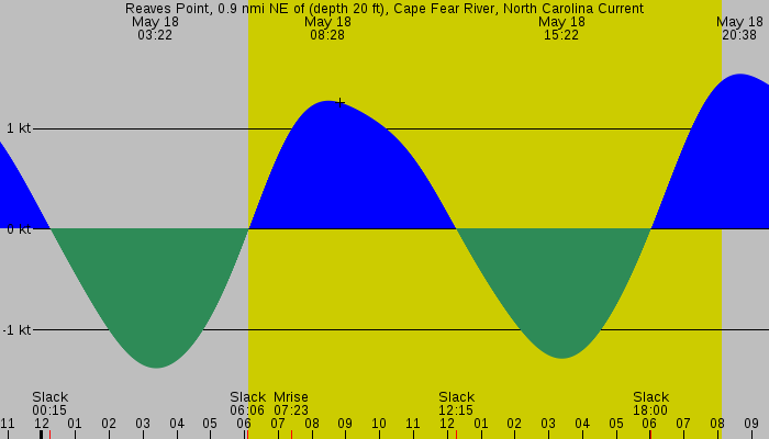 Tide graph for Reaves Point, 0.9 nmi NE of (depth 20 ft), Cape Fear River, North Carolina Current