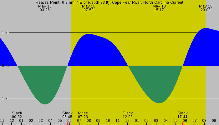 Tide graph for Reaves Point, 0.9 nmi NE of (depth 33 ft), Cape Fear River, North Carolina Current