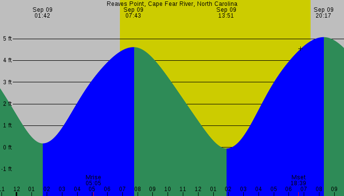 Tide graph for Reaves Point, Cape Fear River, North Carolina