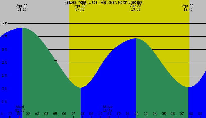 Tide graph for Reaves Point, Cape Fear River, North Carolina
