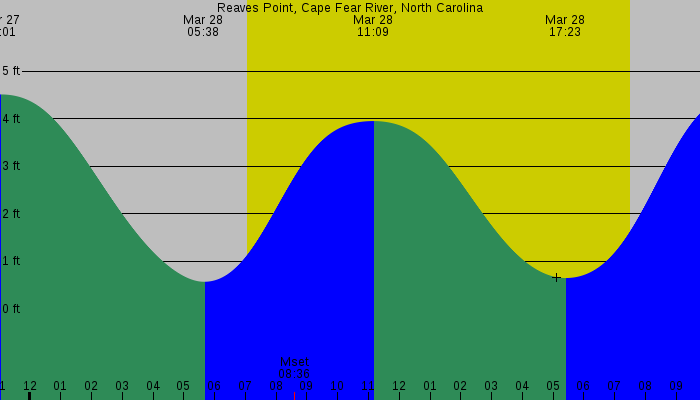Tide graph for Reaves Point, Cape Fear River, North Carolina