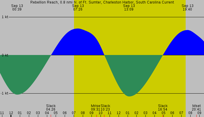 Tide graph for Rebellion Reach, 0.8 nmi N. of Ft. Sumter, Charleston Harbor, South Carolina Current