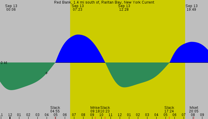 Tide graph for Red Bank, 1.4 mi south of, Raritan Bay, New York Current