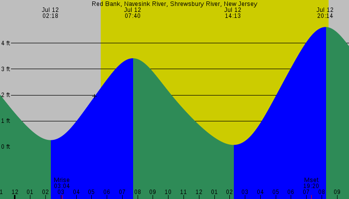 Tide graph for Red Bank, Navesink River, Shrewsbury River, New Jersey